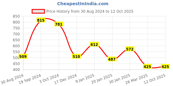 tatacliq.com KASSUALLY White Regular Fit Shirt kassually Price History Graph from 30 Aug 2024 to 12 Oct 2025
