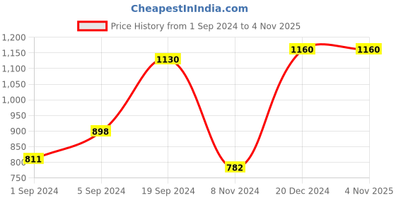 tatacliq.com KASSUALLY White Relaxed Fit Blazer kassually Price History Graph from 1 Sep 2024 to 4 Nov 2025