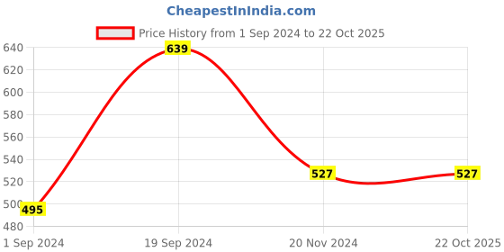 tatacliq.com KASSUALLY White Relaxed Fit Crop Shirt kassually Price History Graph from 1 Sep 2024 to 22 Oct 2025