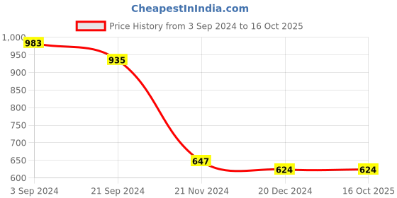 tatacliq.com KASSUALLY White Relaxed Fit Crop Sweatshirt kassually Price History Graph from 3 Sep 2024 to 15 Oct 2025