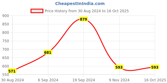 tatacliq.com KASSUALLY White Relaxed Fit Crop Sweatshirt kassually Price History Graph from 30 Aug 2024 to 16 Oct 2025