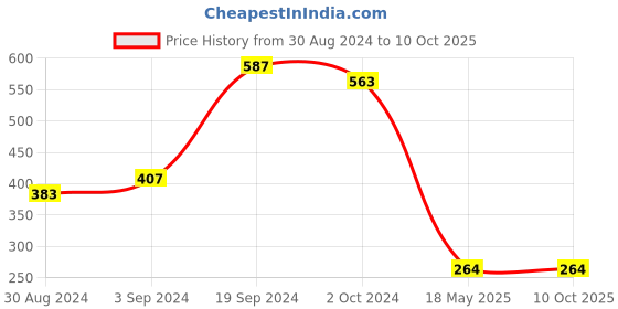 tatacliq.com KASSUALLY White Relaxed Fit Crop Top kassually Price History Graph from 30 Aug 2024 to 10 Oct 2025