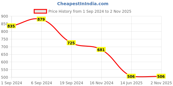 tatacliq.com KASSUALLY White Relaxed Fit Crop Top kassually Price History Graph from 1 Sep 2024 to 1 Nov 2025