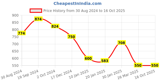 tatacliq.com KASSUALLY White Relaxed Fit High Rise Jeans kassually Price History Graph from 30 Aug 2024 to 16 Oct 2025