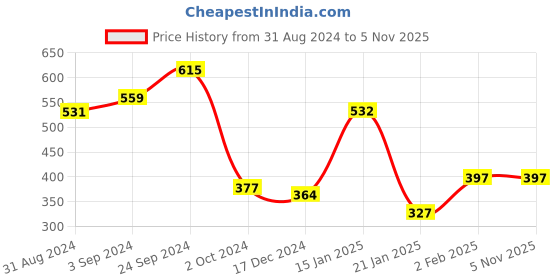 tatacliq.com KASSUALLY White Relaxed Fit Shirt kassually Price History Graph from 31 Aug 2024 to 5 Nov 2025