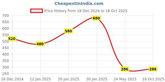 tatacliq.com KASSUALLY White Relaxed Fit Shirt kassually Price History Graph from 18 Dec 2024 to 17 Oct 2025