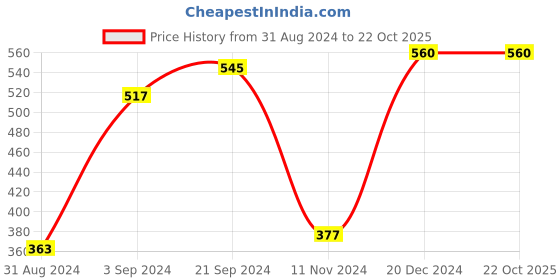 tatacliq.com KASSUALLY White Relaxed Fit Shorts kassually Price History Graph from 31 Aug 2024 to 22 Oct 2025