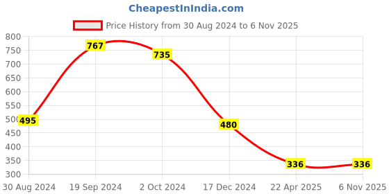 tatacliq.com KASSUALLY White Relaxed Fit Top kassually Price History Graph from 30 Aug 2024 to 5 Nov 2025