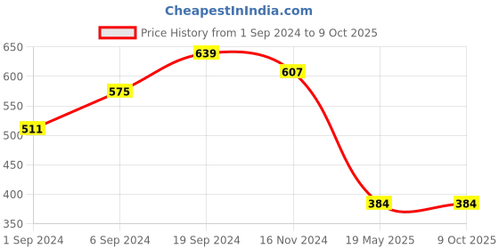 tatacliq.com KASSUALLY White Relaxed Fit Top kassually Price History Graph from 1 Sep 2024 to 9 Oct 2025