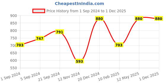 tatacliq.com KASSUALLY White Relaxed Fit Trousers kassually Price History Graph from 1 Sep 2024 to 30 Nov 2025