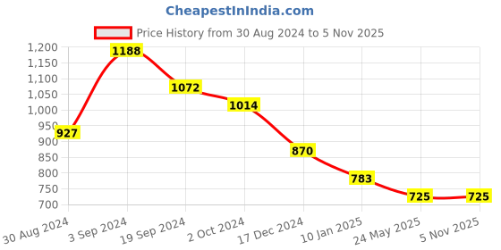 tatacliq.com KASSUALLY White Self Design Cotton Crop Top kassually Price History Graph from 30 Aug 2024 to 3 Nov 2025