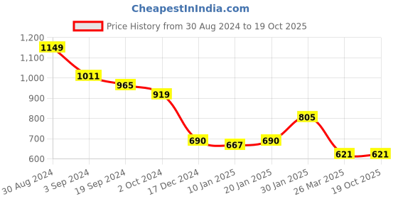 tatacliq.com KASSUALLY White Self Design Cotton Crop Top kassually Price History Graph from 30 Aug 2024 to 19 Oct 2025