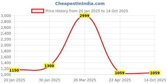 tatacliq.com KASSUALLY White Self Design Fit & Flare Dress kassually Price History Graph from 20 Jan 2025 to 14 Oct 2025
