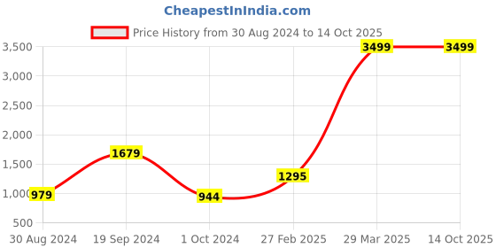 tatacliq.com KASSUALLY White Self Design Jumpsuit kassually Price History Graph from 30 Aug 2024 to 14 Oct 2025