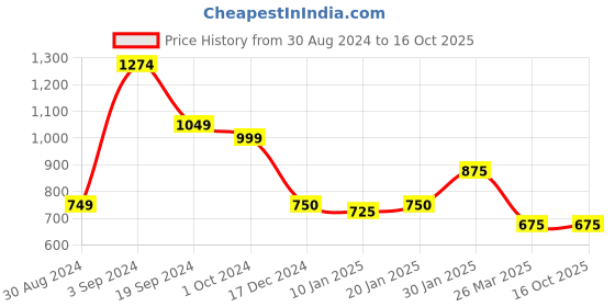 tatacliq.com KASSUALLY White Self Design Shirt kassually Price History Graph from 30 Aug 2024 to 15 Oct 2025