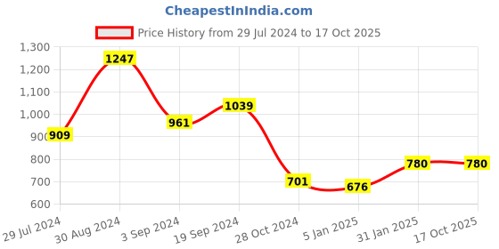 tatacliq.com KASSUALLY White Striped A Line Dress kassually Price History Graph from 29 Jul 2024 to 16 Oct 2025
