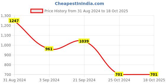 tatacliq.com KASSUALLY White Striped A Line Dress kassually Price History Graph from 31 Aug 2024 to 17 Oct 2025