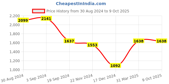 tatacliq.com KASSUALLY Wine Printed Co-Ord Set kassually Price History Graph from 30 Aug 2024 to 8 Oct 2025