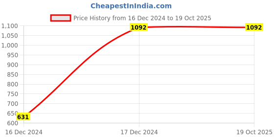 tatacliq.com KASSUALLY Wine Printed Co-Ord Set kassually Price History Graph from 16 Dec 2024 to 19 Oct 2025