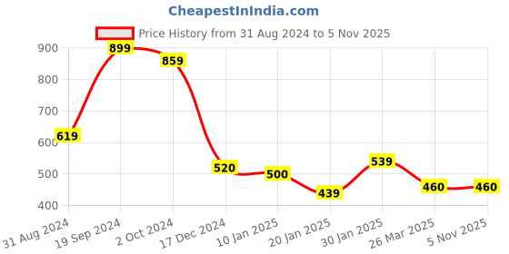 tatacliq.com KASSUALLY Wine Relaxed Fit Mid Rise Trousers kassually Price History Graph from 31 Aug 2024 to 4 Nov 2025