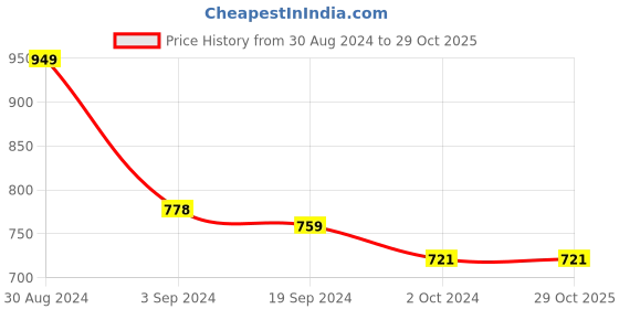tatacliq.com KASSUALLY Yellow & Black Color-Block Bodycon Dress kassually Price History Graph from 30 Aug 2024 to 28 Oct 2025