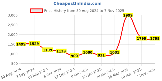 tatacliq.com KASSUALLY Yellow & Black Cotton Camo Print Blazer kassually Price History Graph from 30 Aug 2024 to 6 Nov 2025