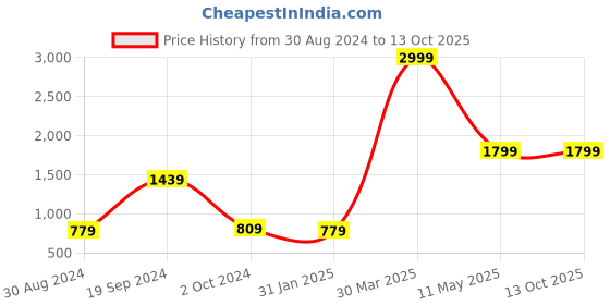 tatacliq.com KASSUALLY Yellow & Blue Printed Co-Ord Set kassually Price History Graph from 30 Aug 2024 to 12 Oct 2025