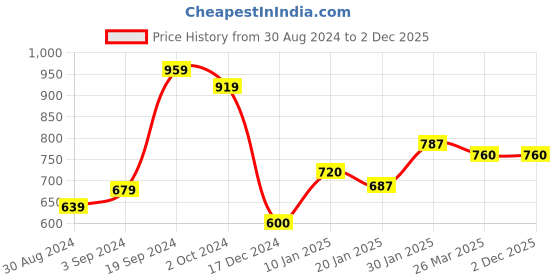 tatacliq.com KASSUALLY Yellow & White Floral Print A Line Dress kassually Price History Graph from 30 Aug 2024 to 1 Dec 2025