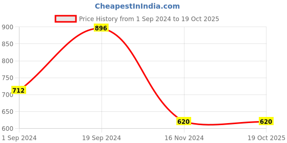 tatacliq.com KASSUALLY Yellow & White Floral Print Fit & Flare Dress kassually Price History Graph from 1 Sep 2024 to 18 Oct 2025