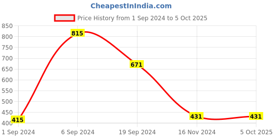 tatacliq.com KASSUALLY Yellow & White Self Design Top kassually Price History Graph from 1 Sep 2024 to 5 Oct 2025