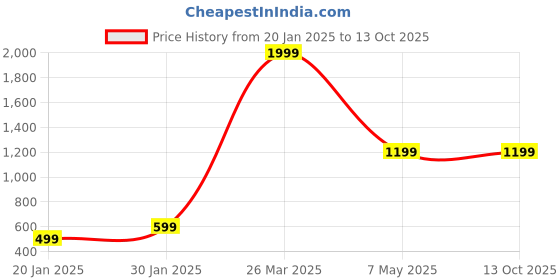 tatacliq.com KASSUALLY Yellow Color-Block Casual Shirt kassually Price History Graph from 20 Jan 2025 to 13 Oct 2025