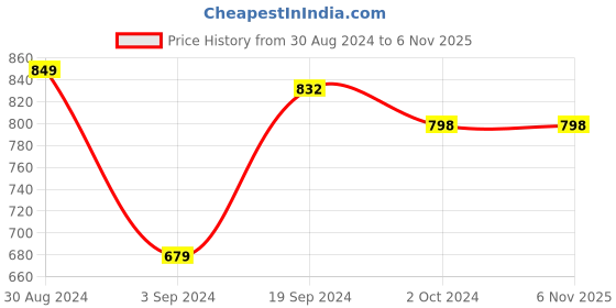 tatacliq.com KASSUALLY Yellow Cotton Embellished Sweatshirt kassually Price History Graph from 30 Aug 2024 to 5 Nov 2025