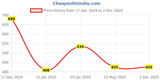 tatacliq.com KASSUALLY Yellow Cotton Embellished Sweatshirt kassually Price History Graph from 17 Dec 2024 to 30 Nov 2025
