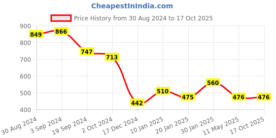 tatacliq.com KASSUALLY Yellow Cotton Graphic Print Hoodie kassually Price History Graph from 30 Aug 2024 to 16 Oct 2025