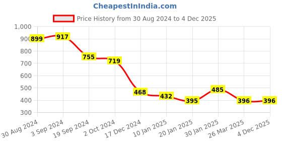 tatacliq.com KASSUALLY Yellow Cotton Graphic Print Hoodie kassually Price History Graph from 30 Aug 2024 to 2 Dec 2025
