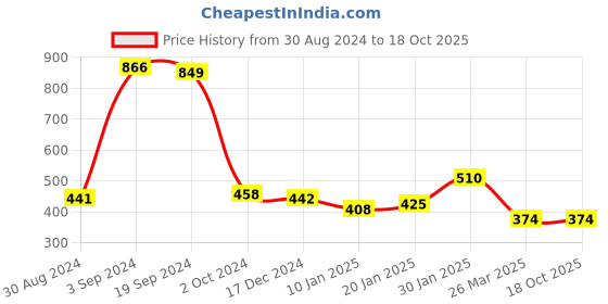 tatacliq.com KASSUALLY Yellow Cotton Graphic Print Sweatshirt kassually Price History Graph from 30 Aug 2024 to 17 Oct 2025