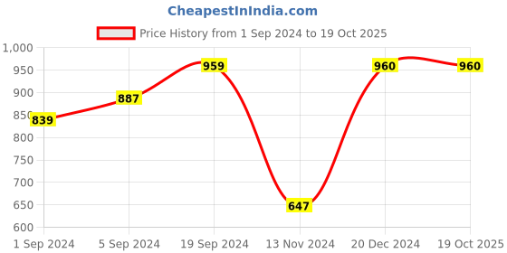 tatacliq.com KASSUALLY Yellow Cotton Regular Fit Top kassually Price History Graph from 1 Sep 2024 to 19 Oct 2025