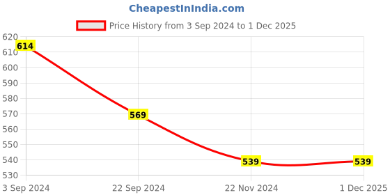 tatacliq.com KASSUALLY Yellow Cotton Relaxed Fit Crop Sweatshirt kassually Price History Graph from 3 Sep 2024 to 30 Nov 2025