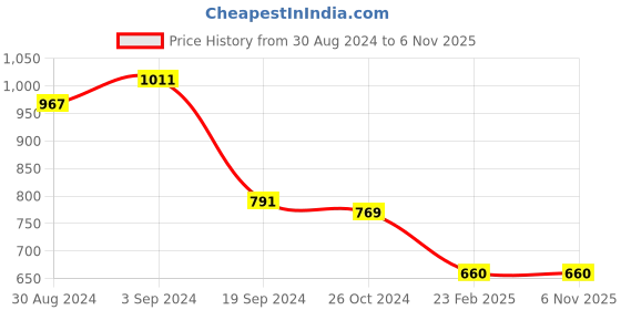 tatacliq.com KASSUALLY Yellow Embellished Bodycon Dress kassually Price History Graph from 30 Aug 2024 to 5 Nov 2025