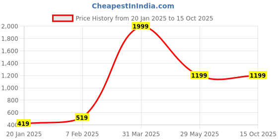 tatacliq.com KASSUALLY Yellow Embellished Skorts kassually Price History Graph from 20 Jan 2025 to 15 Oct 2025