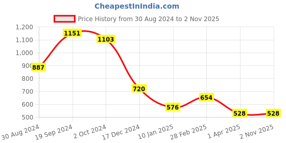 tatacliq.com KASSUALLY Yellow Floral Print Fit & Flare Dress kassually Price History Graph from 30 Aug 2024 to 2 Nov 2025