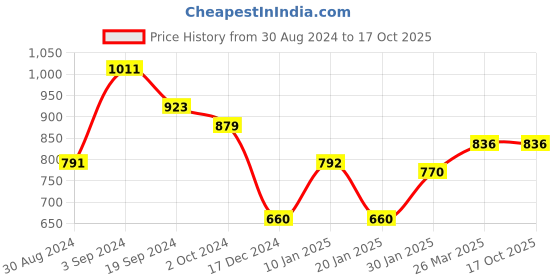 tatacliq.com KASSUALLY Yellow Floral Print Fit & Flare Dress kassually Price History Graph from 30 Aug 2024 to 16 Oct 2025