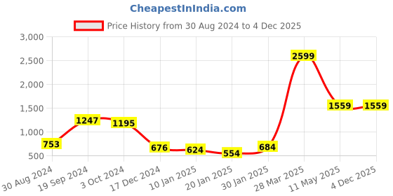 tatacliq.com KASSUALLY Yellow Floral Print Jumpsuit kassually Price History Graph from 30 Aug 2024 to 3 Dec 2025