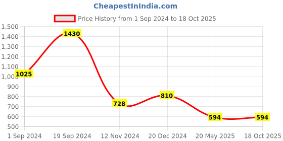 tatacliq.com KASSUALLY Yellow Floral Print Maxi Dress kassually Price History Graph from 1 Sep 2024 to 18 Oct 2025
