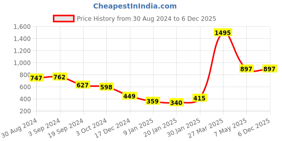 tatacliq.com KASSUALLY Yellow Floral Print Shrug kassually Price History Graph from 30 Aug 2024 to 6 Dec 2025