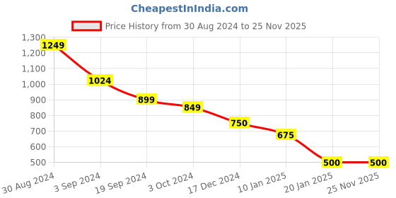 tatacliq.com KASSUALLY Yellow Maxi Basic Jumpsuit kassually Price History Graph from 30 Aug 2024 to 24 Nov 2025