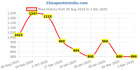 tatacliq.com KASSUALLY Yellow Maxi Jumpsuit kassually Price History Graph from 30 Aug 2024 to 3 Dec 2025