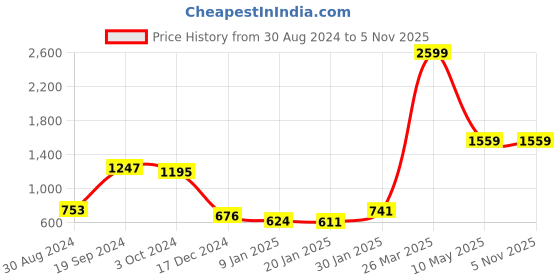 tatacliq.com KASSUALLY Yellow Midi Co-Ord Set kassually Price History Graph from 30 Aug 2024 to 4 Nov 2025