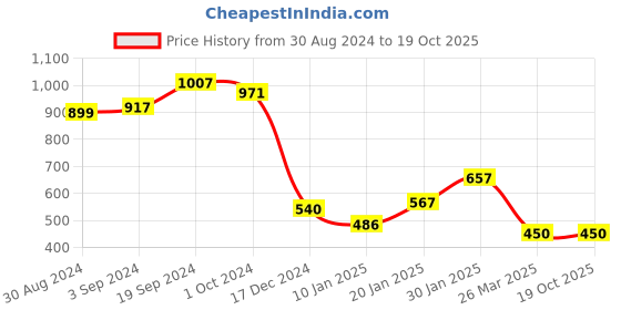 tatacliq.com KASSUALLY Yellow Midi Skirt kassually Price History Graph from 30 Aug 2024 to 19 Oct 2025