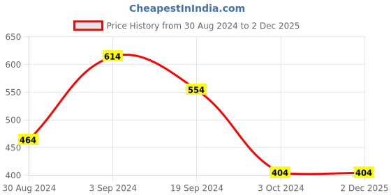 tatacliq.com KASSUALLY Yellow Printed Crop Top kassually Price History Graph from 30 Aug 2024 to 1 Dec 2025